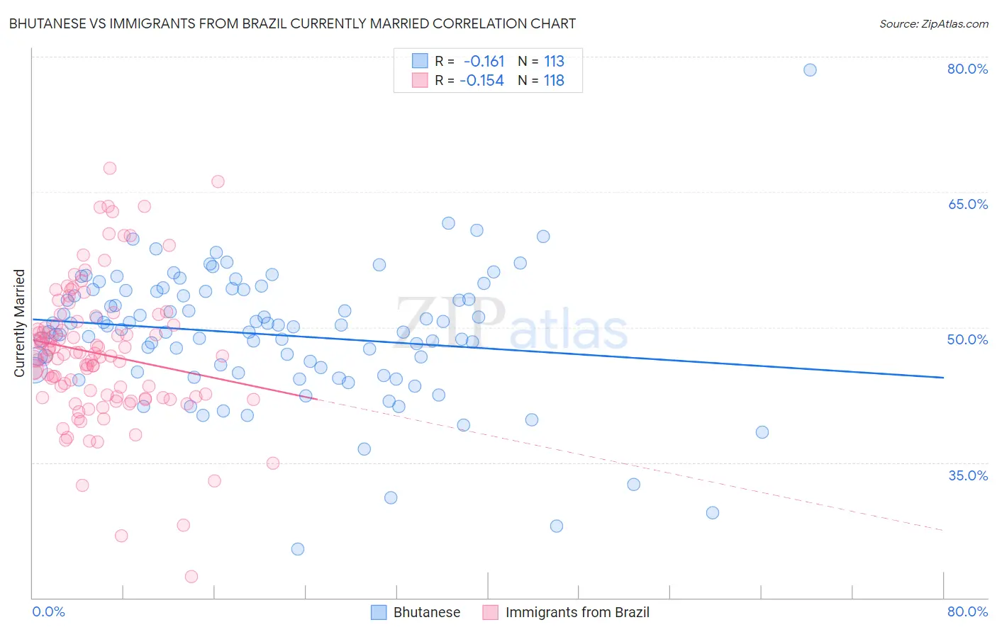 Bhutanese vs Immigrants from Brazil Currently Married