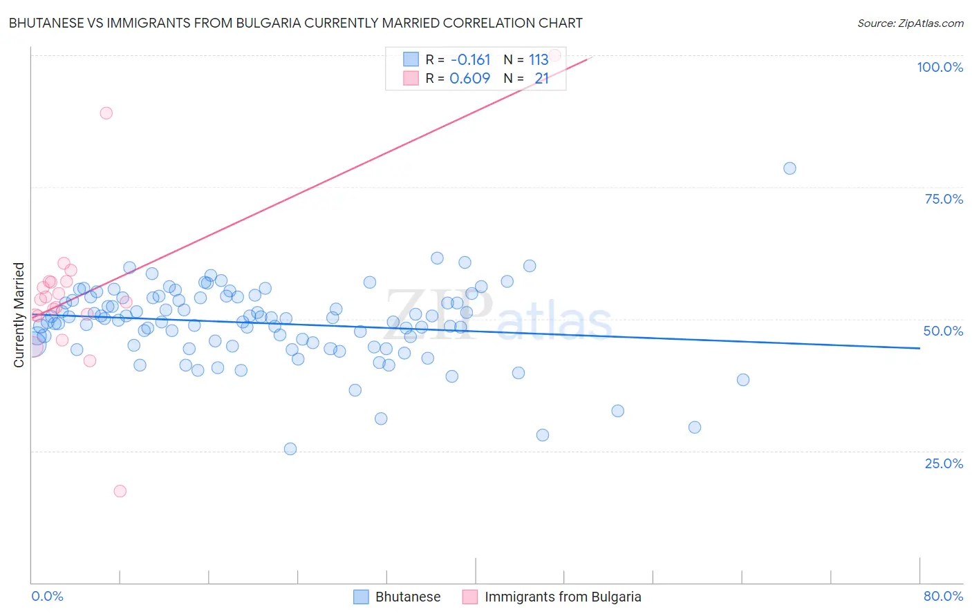 Bhutanese vs Immigrants from Bulgaria Currently Married