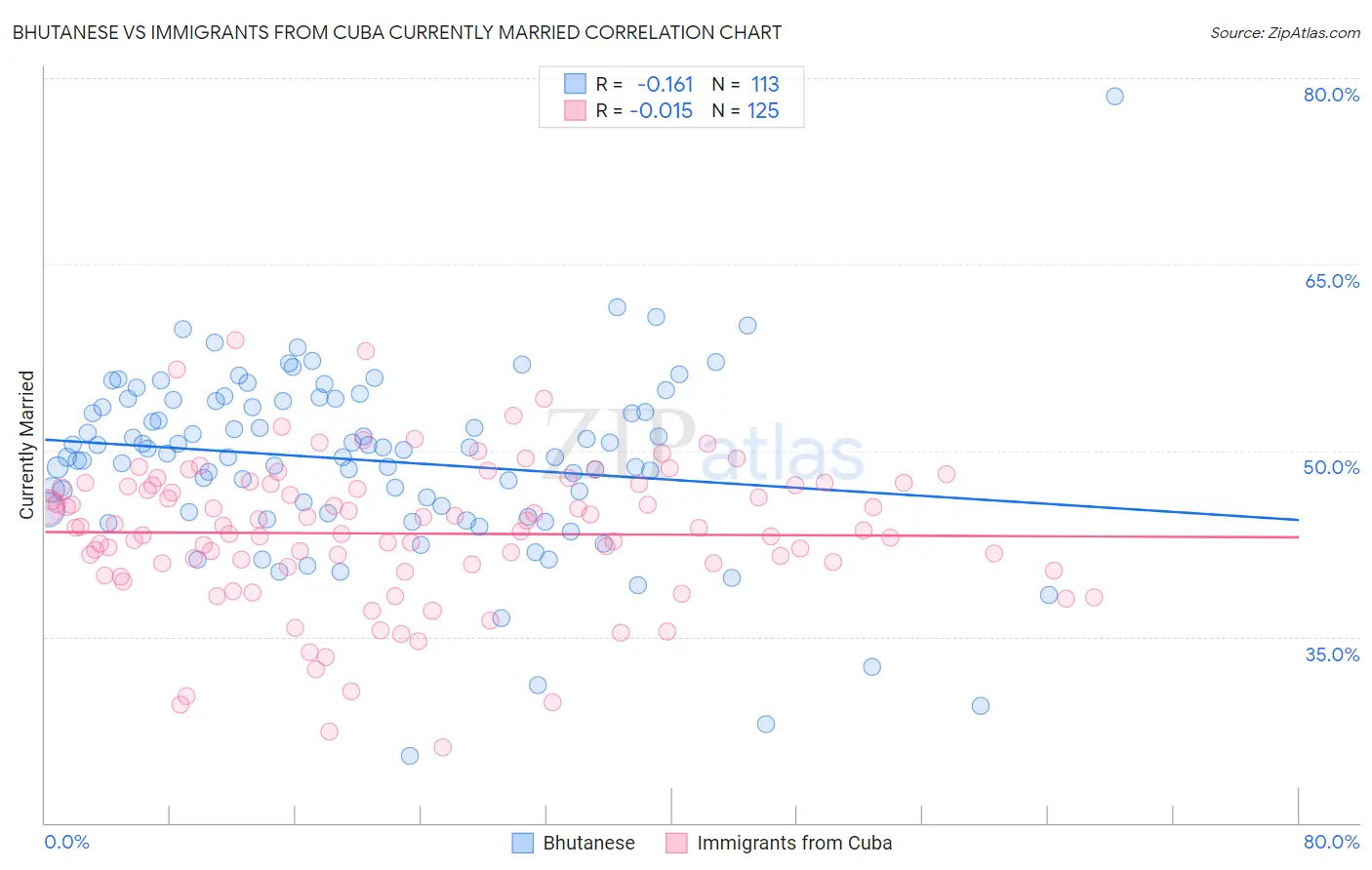 Bhutanese vs Immigrants from Cuba Currently Married