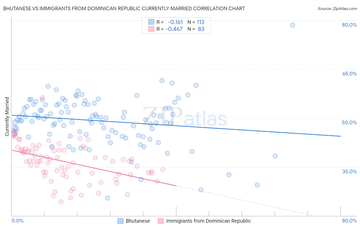 Bhutanese vs Immigrants from Dominican Republic Currently Married