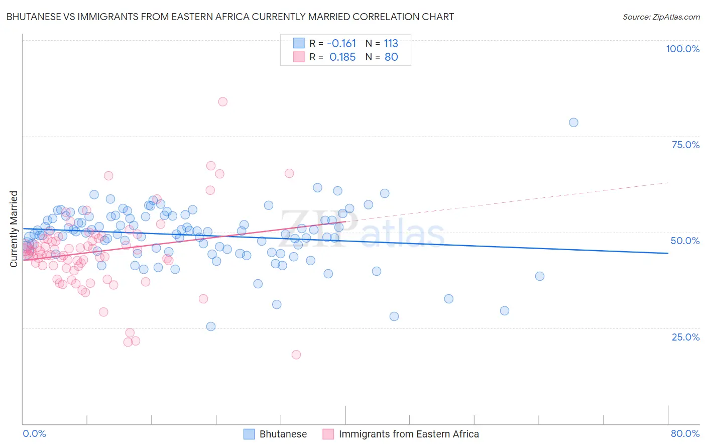 Bhutanese vs Immigrants from Eastern Africa Currently Married