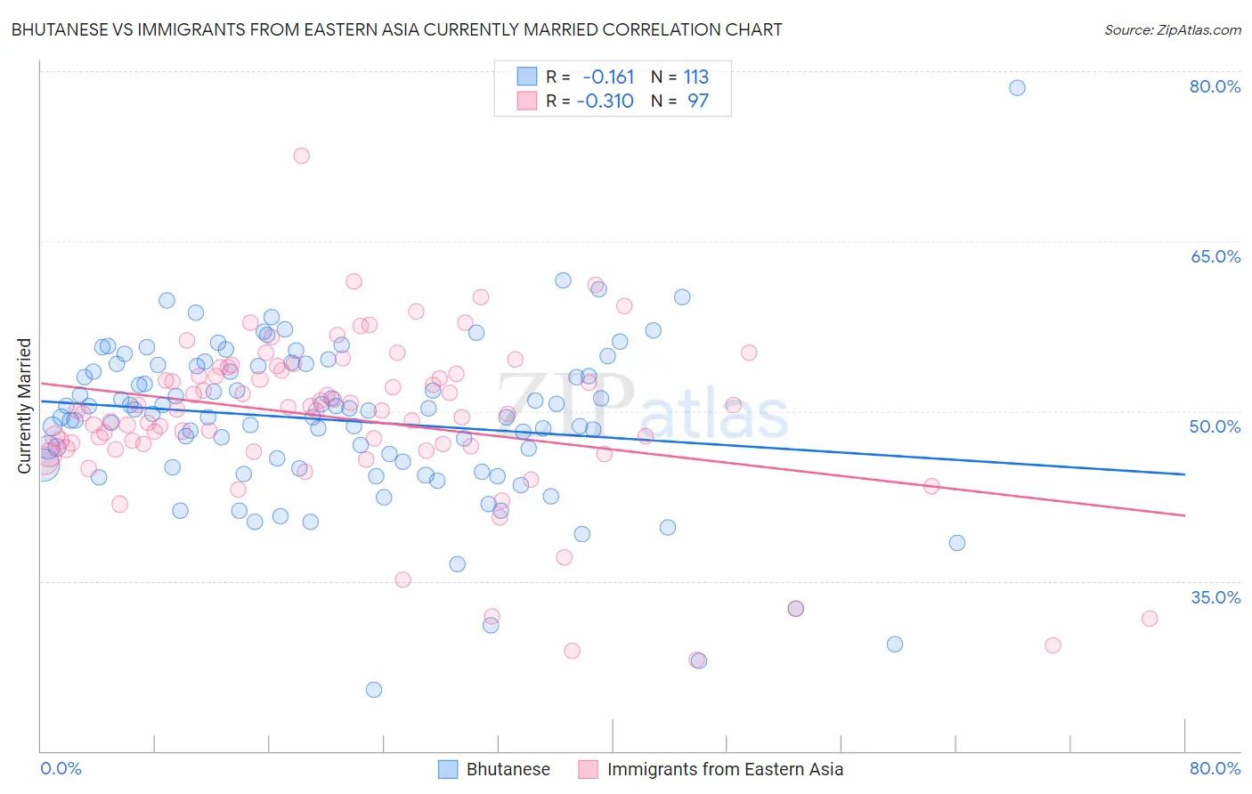 Bhutanese vs Immigrants from Eastern Asia Currently Married