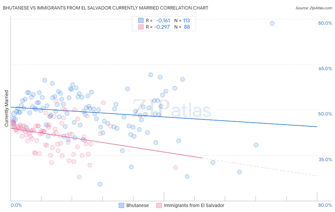 Bhutanese vs Immigrants from El Salvador Currently Married
