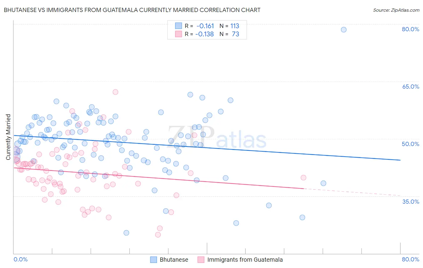 Bhutanese vs Immigrants from Guatemala Currently Married