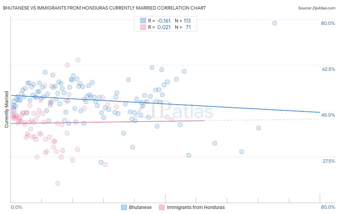 Bhutanese vs Immigrants from Honduras Currently Married