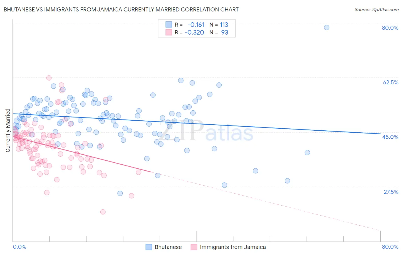 Bhutanese vs Immigrants from Jamaica Currently Married