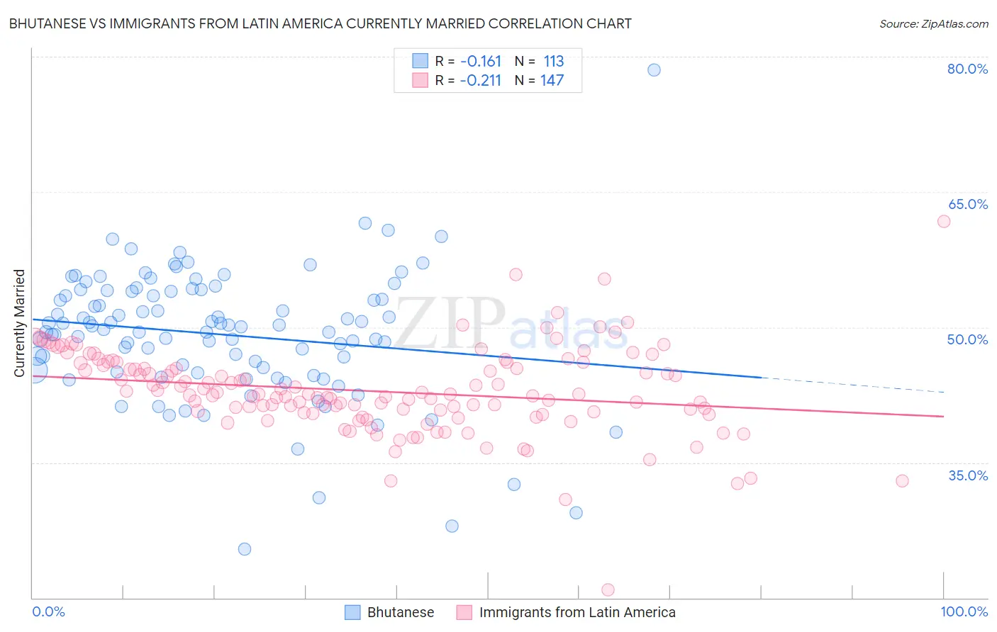 Bhutanese vs Immigrants from Latin America Currently Married