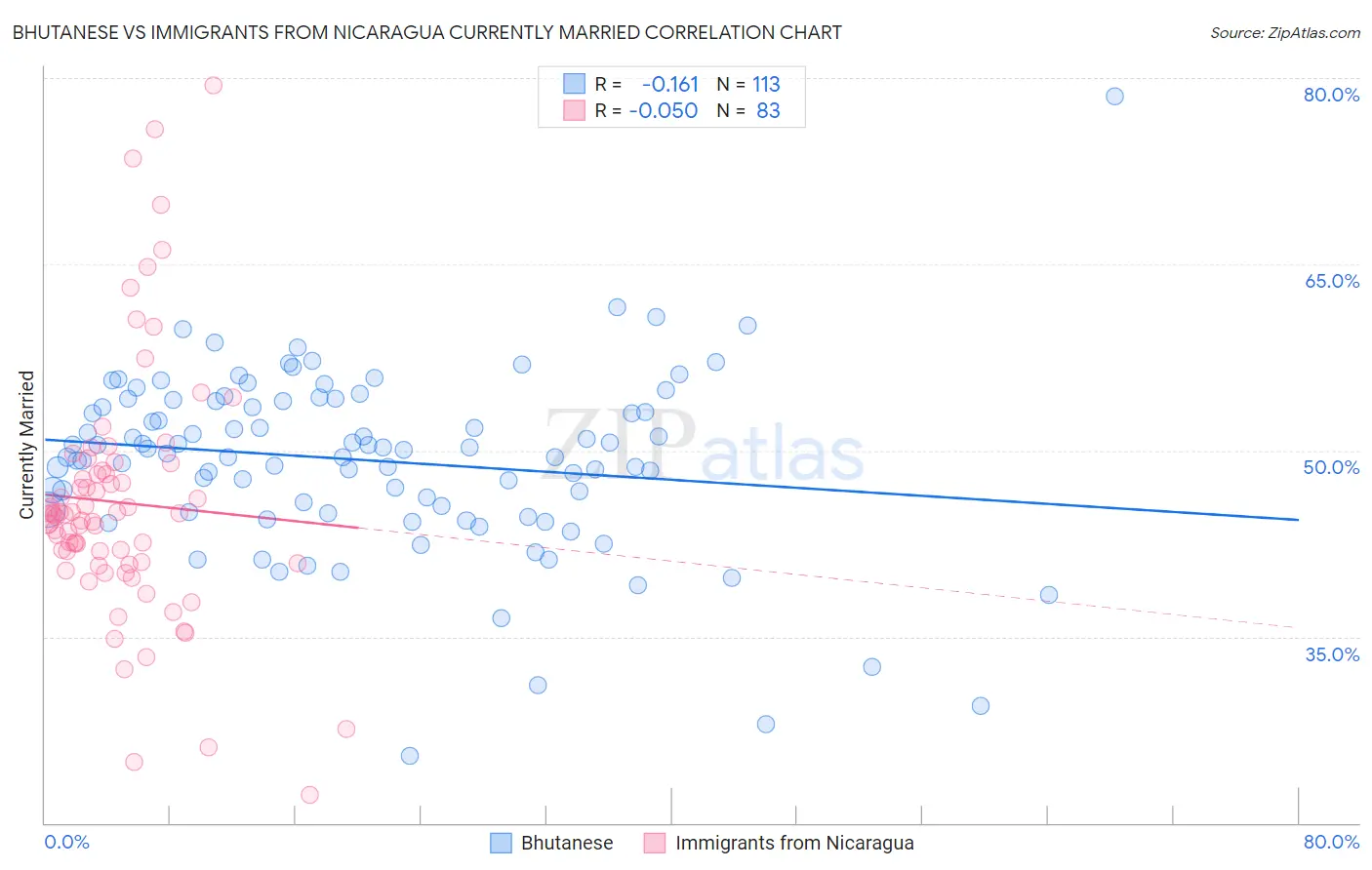 Bhutanese vs Immigrants from Nicaragua Currently Married