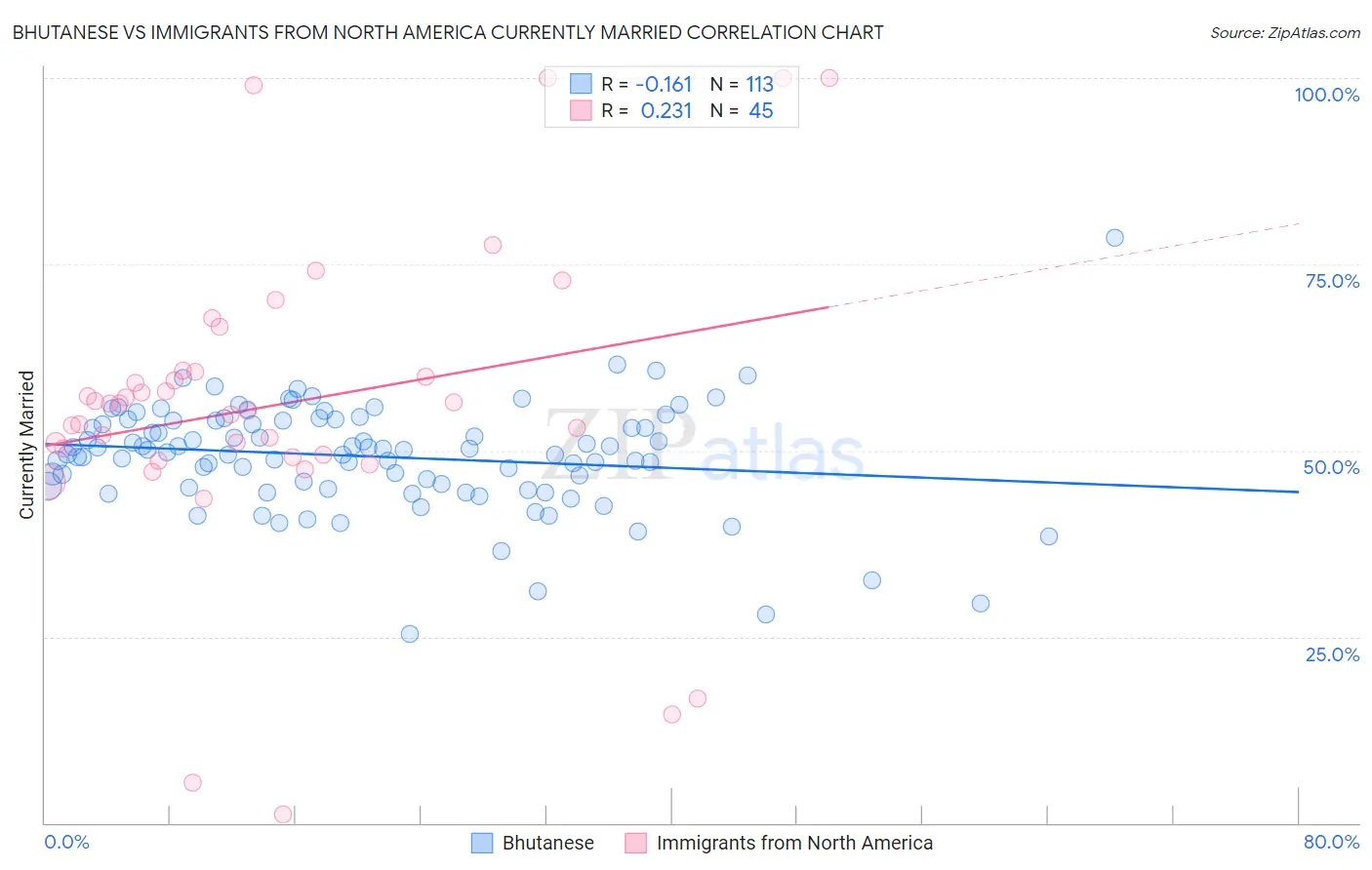 Bhutanese vs Immigrants from North America Currently Married