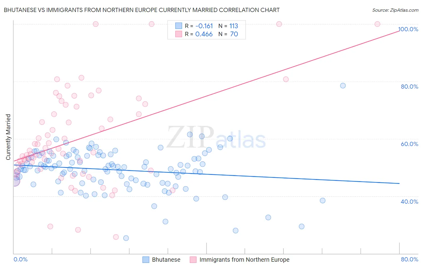 Bhutanese vs Immigrants from Northern Europe Currently Married