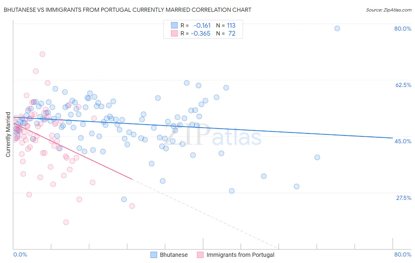 Bhutanese vs Immigrants from Portugal Currently Married