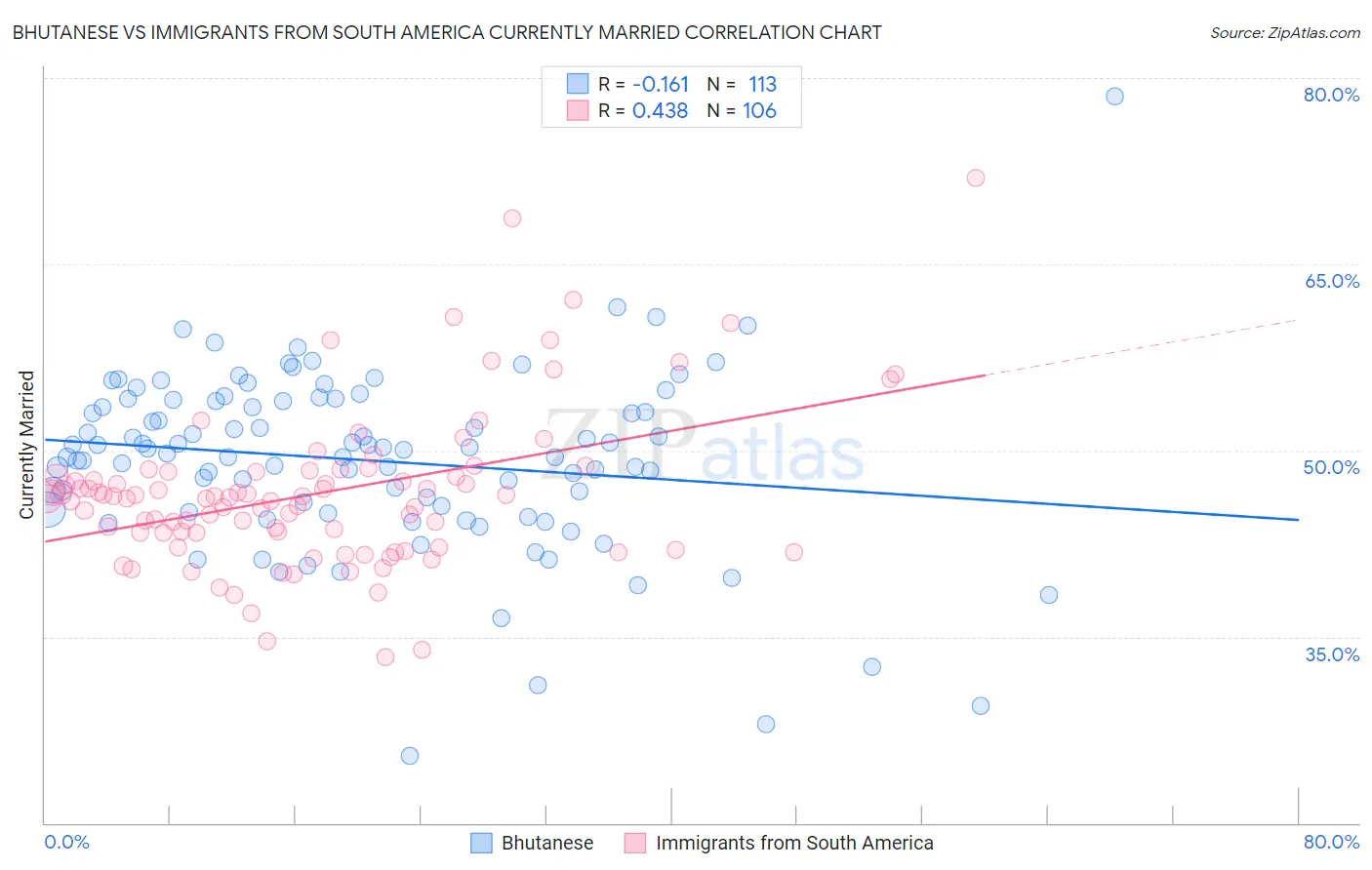 Bhutanese vs Immigrants from South America Currently Married