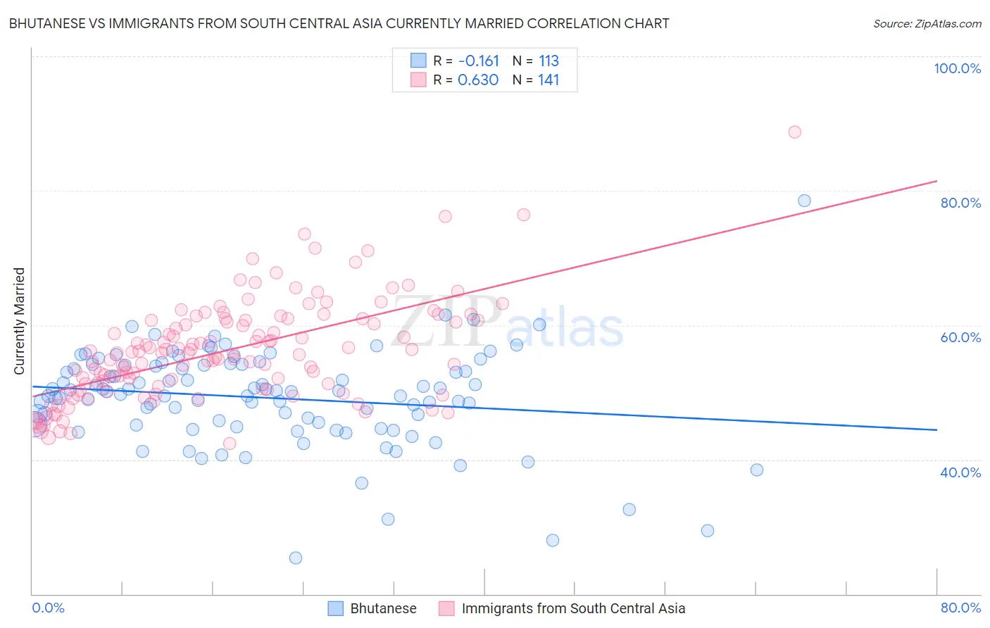 Bhutanese vs Immigrants from South Central Asia Currently Married