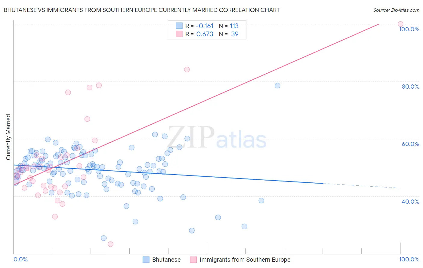 Bhutanese vs Immigrants from Southern Europe Currently Married