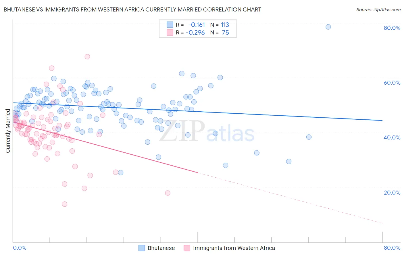 Bhutanese vs Immigrants from Western Africa Currently Married