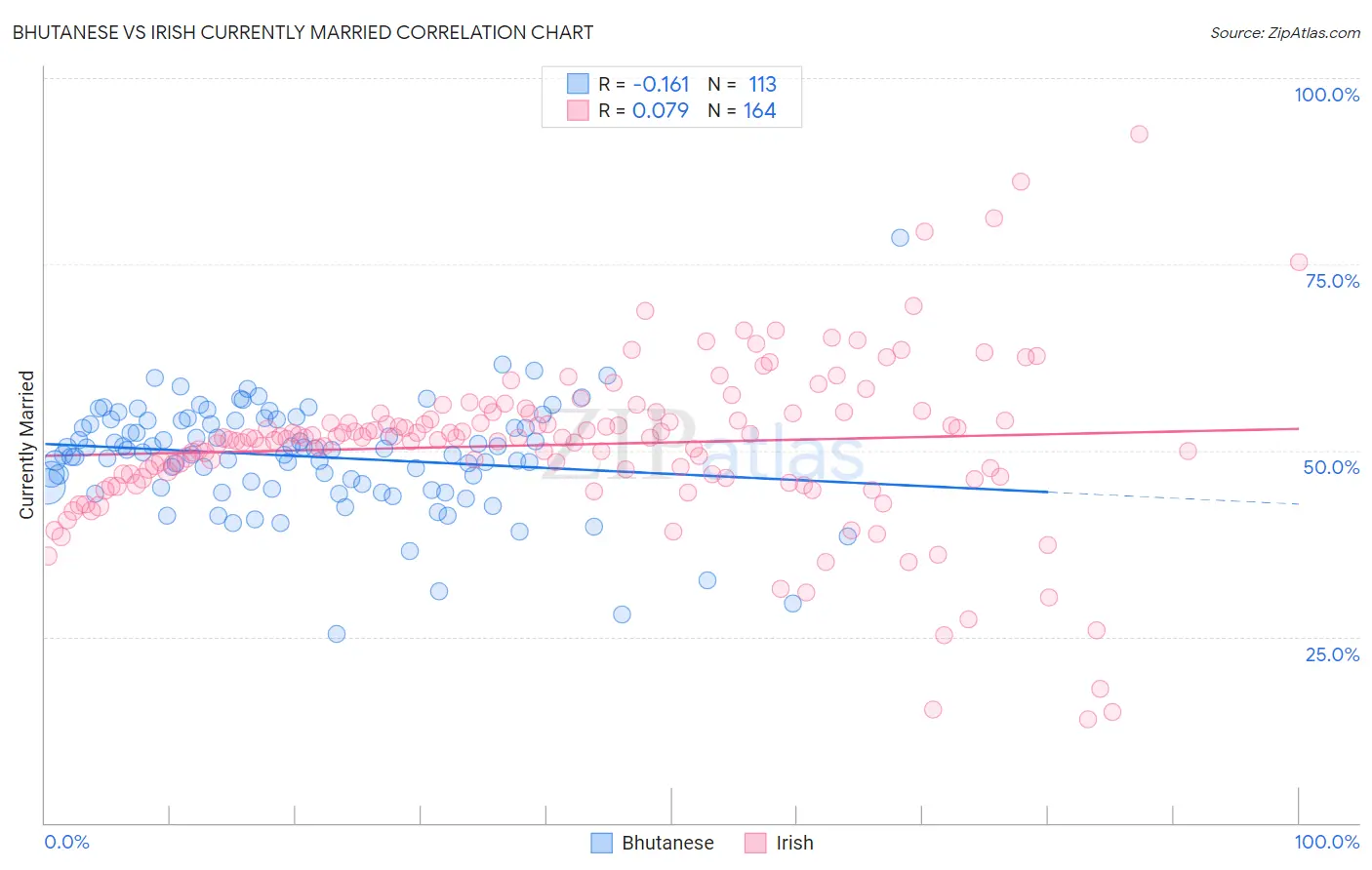 Bhutanese vs Irish Currently Married