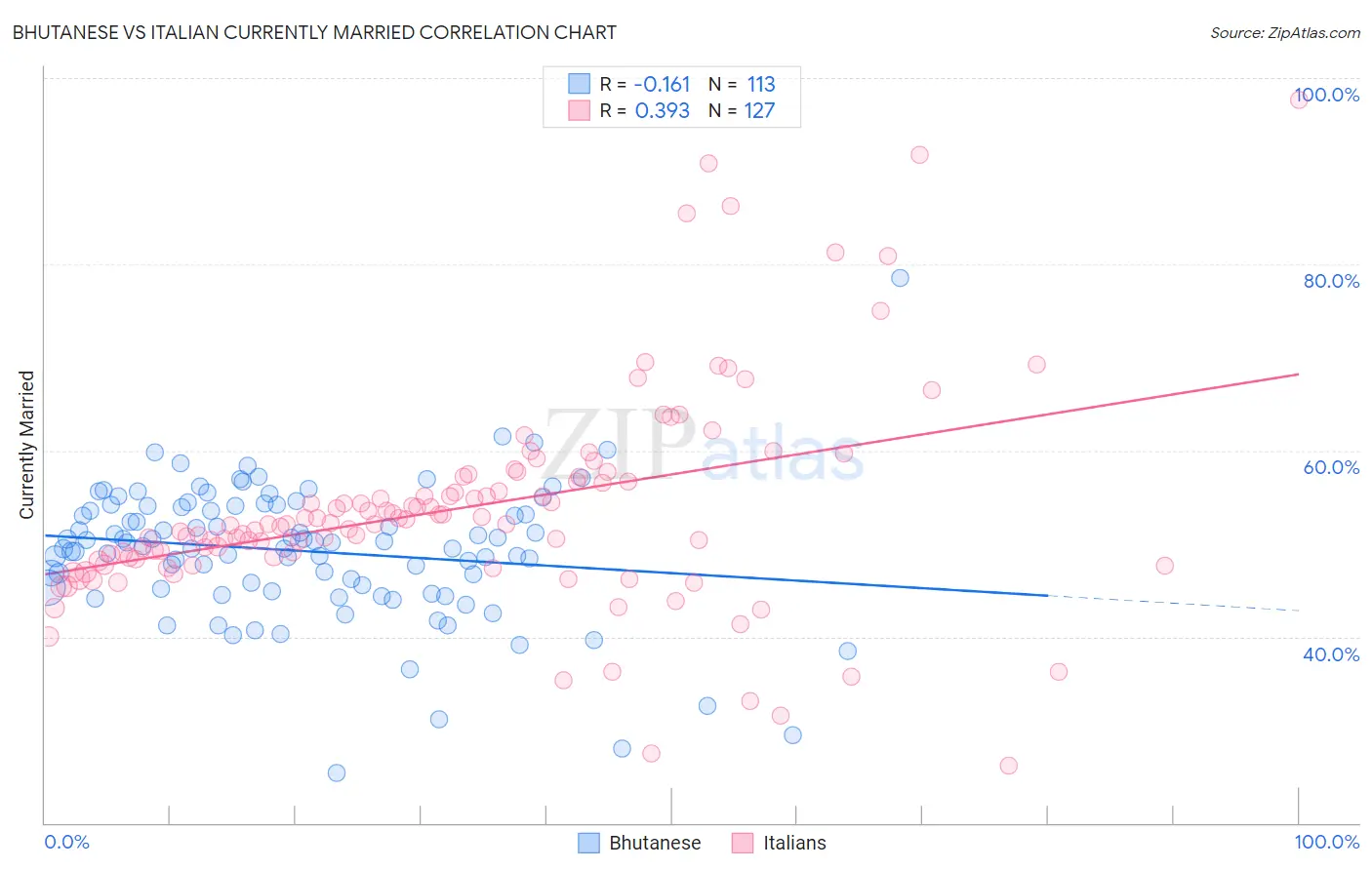 Bhutanese vs Italian Currently Married