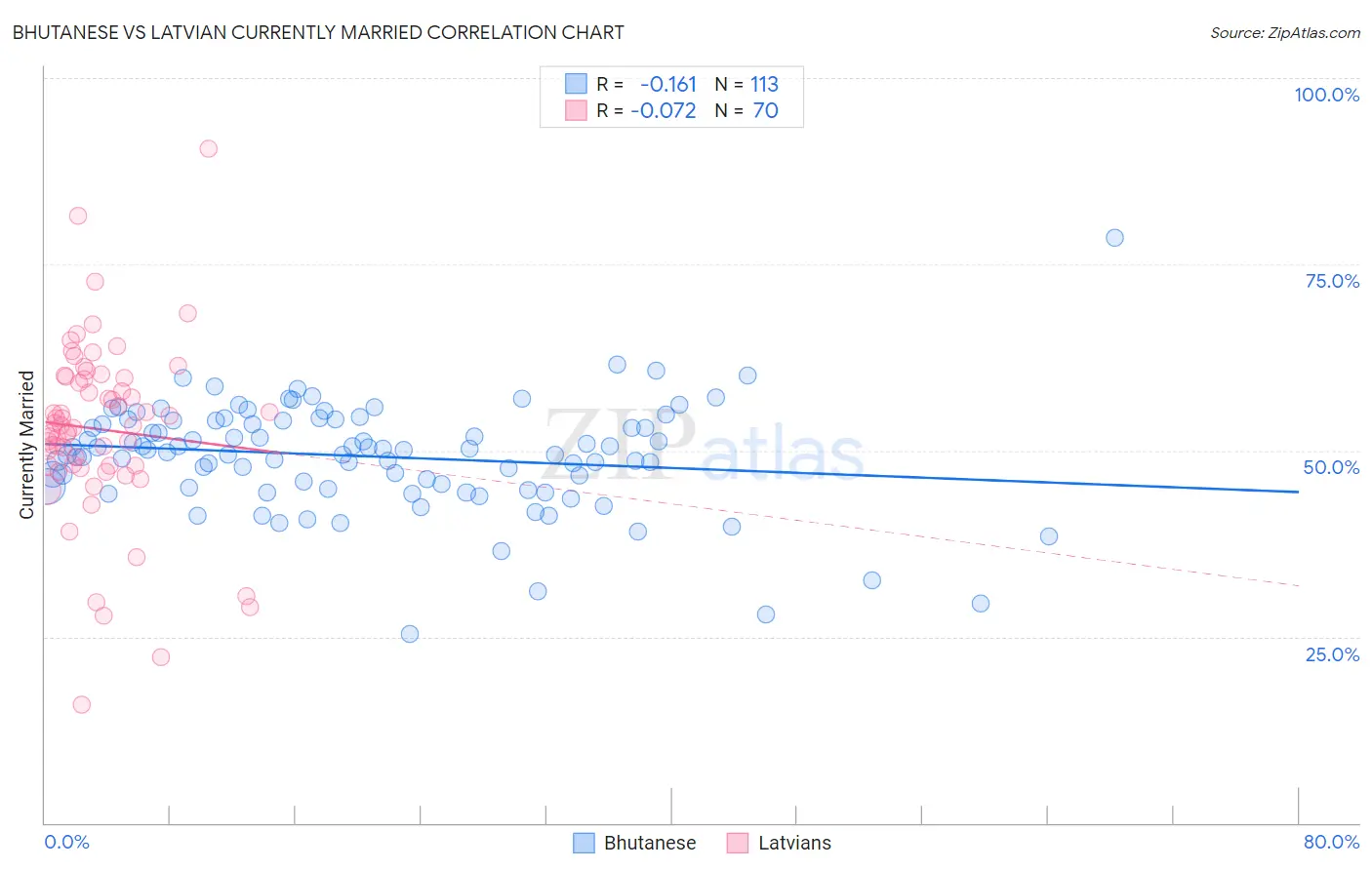 Bhutanese vs Latvian Currently Married