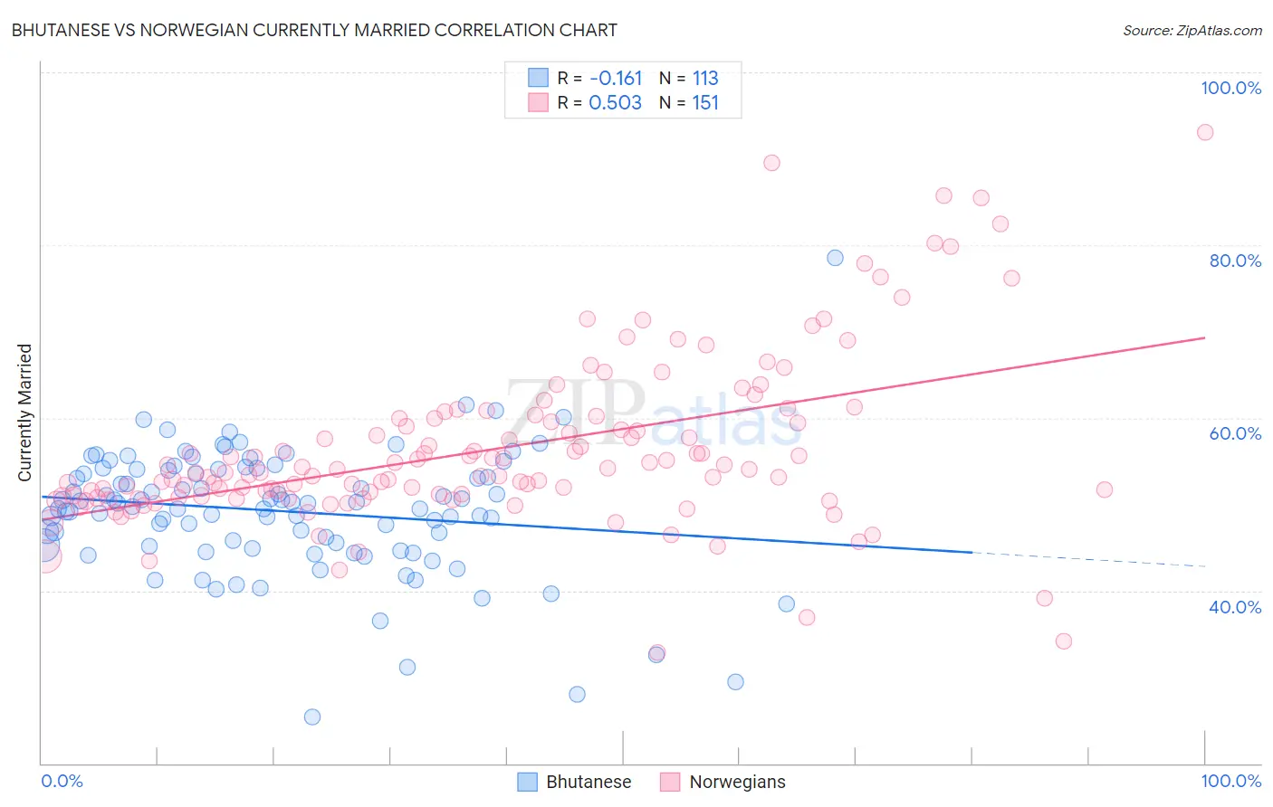 Bhutanese vs Norwegian Currently Married