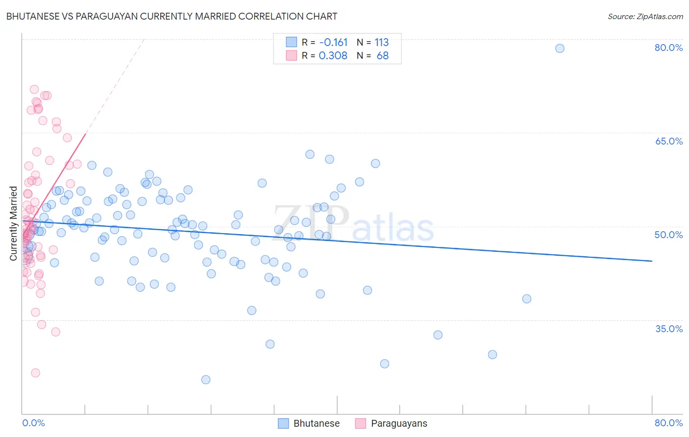 Bhutanese vs Paraguayan Currently Married
