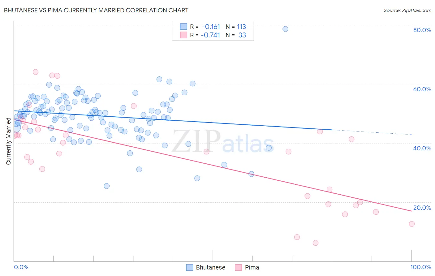 Bhutanese vs Pima Currently Married