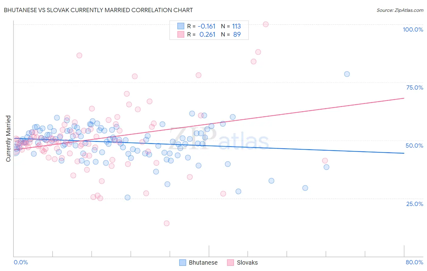 Bhutanese vs Slovak Currently Married