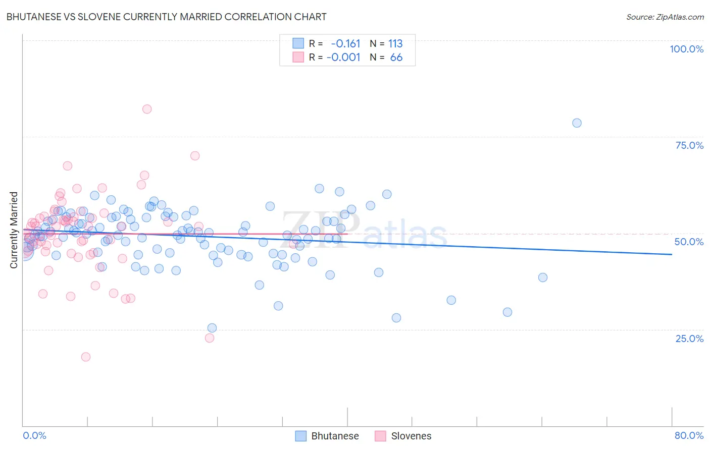 Bhutanese vs Slovene Currently Married