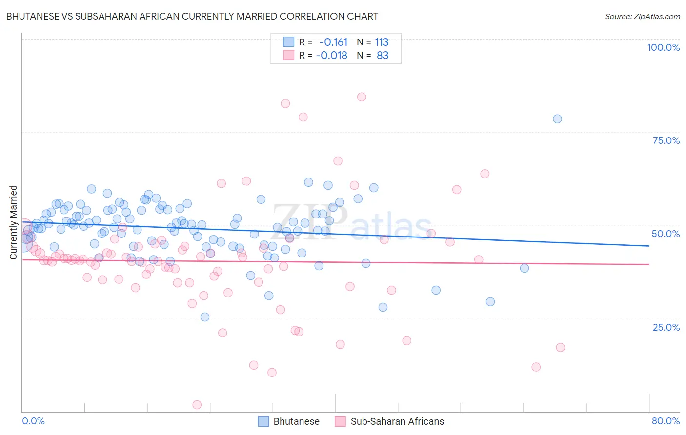 Bhutanese vs Subsaharan African Currently Married