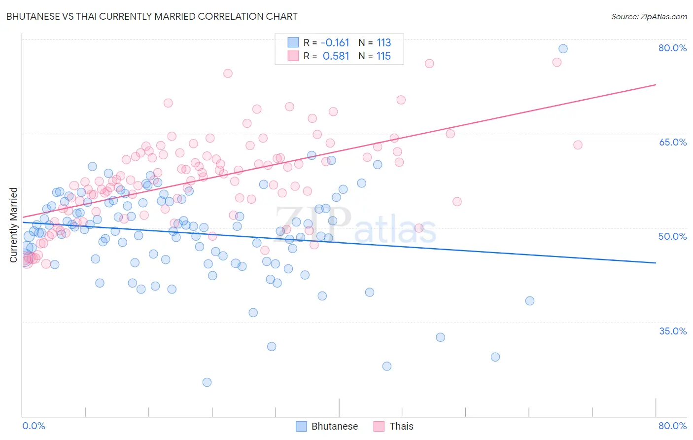 Bhutanese vs Thai Currently Married