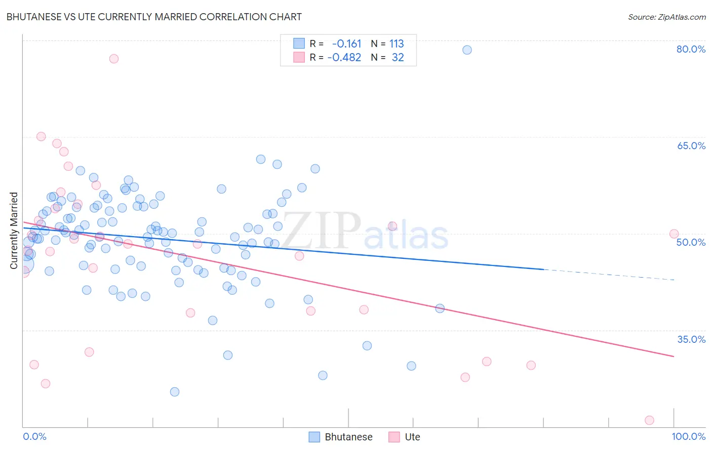 Bhutanese vs Ute Currently Married