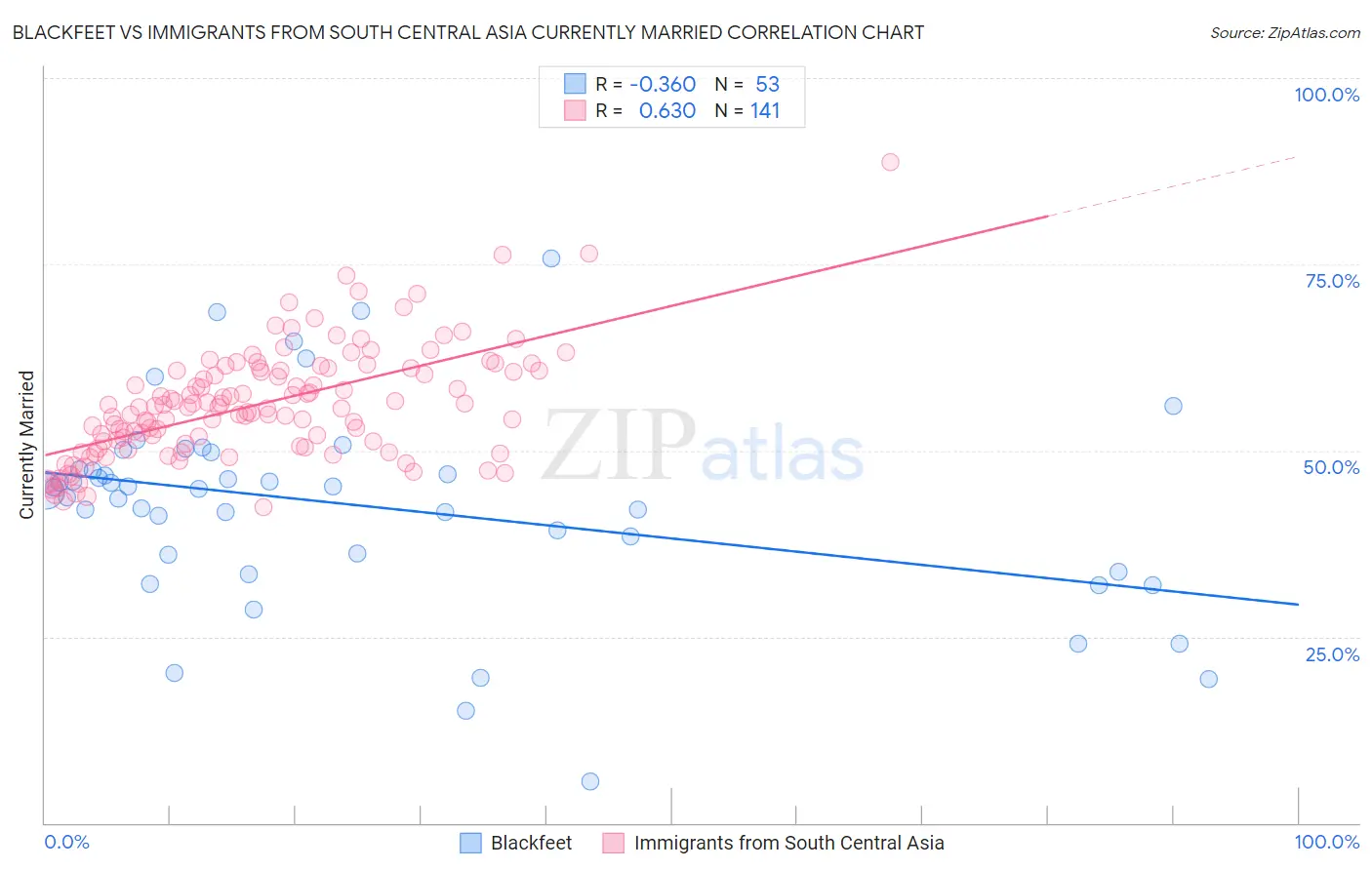 Blackfeet vs Immigrants from South Central Asia Currently Married
