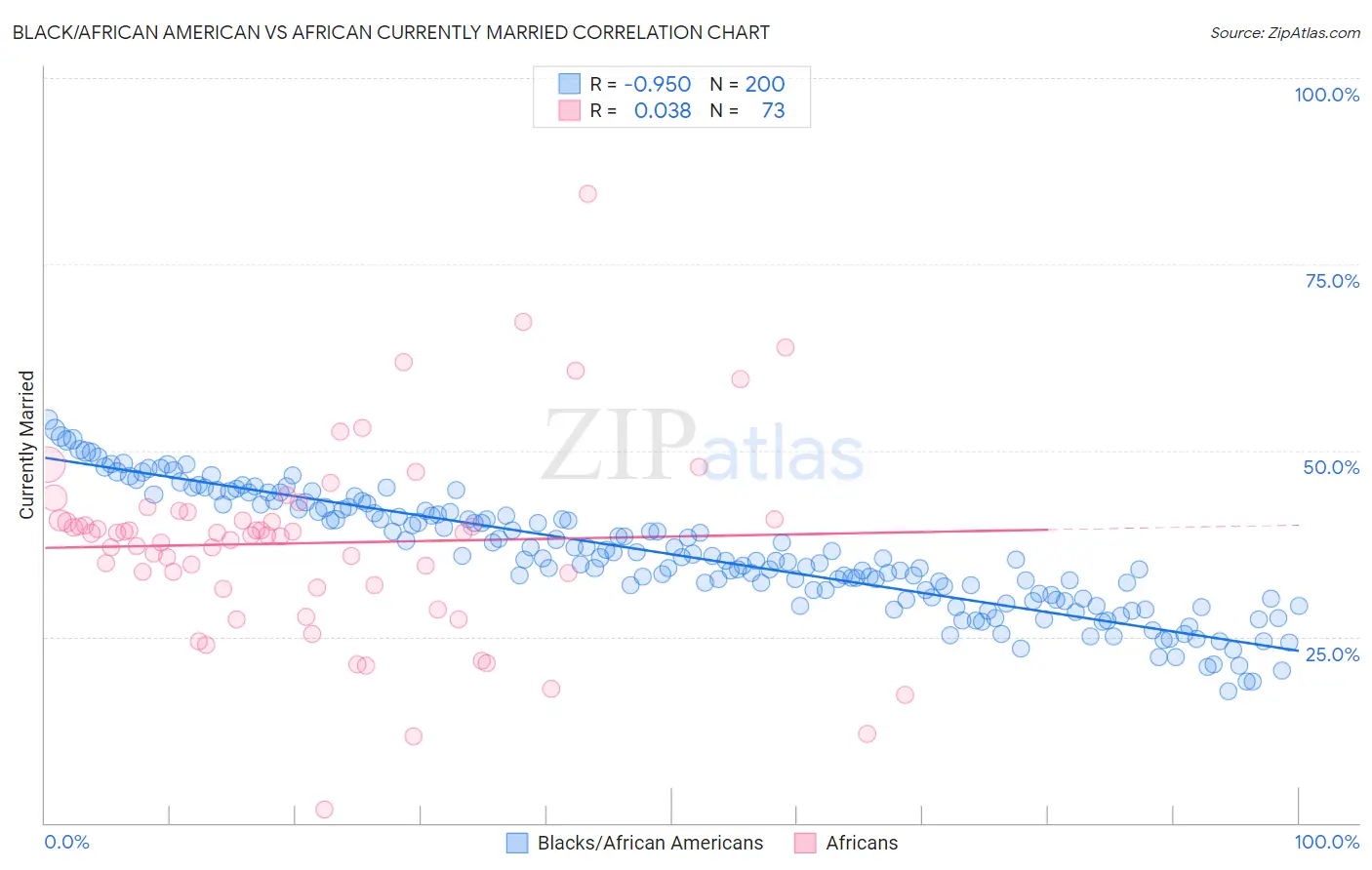 Black/African American vs African Currently Married