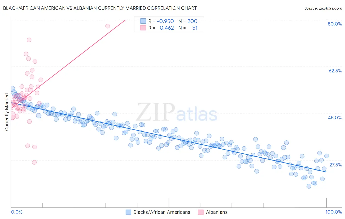 Black/African American vs Albanian Currently Married