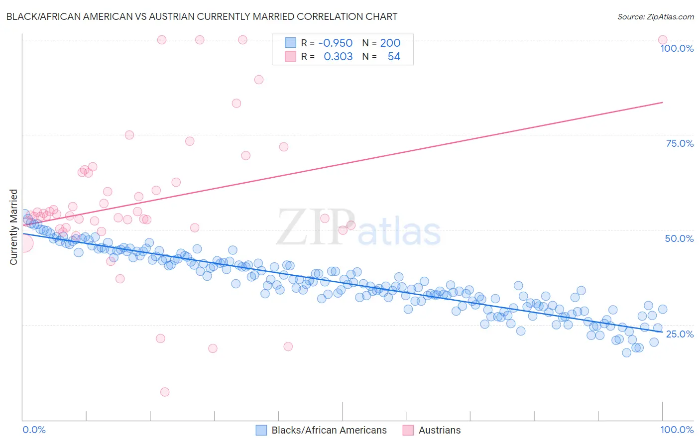 Black/African American vs Austrian Currently Married