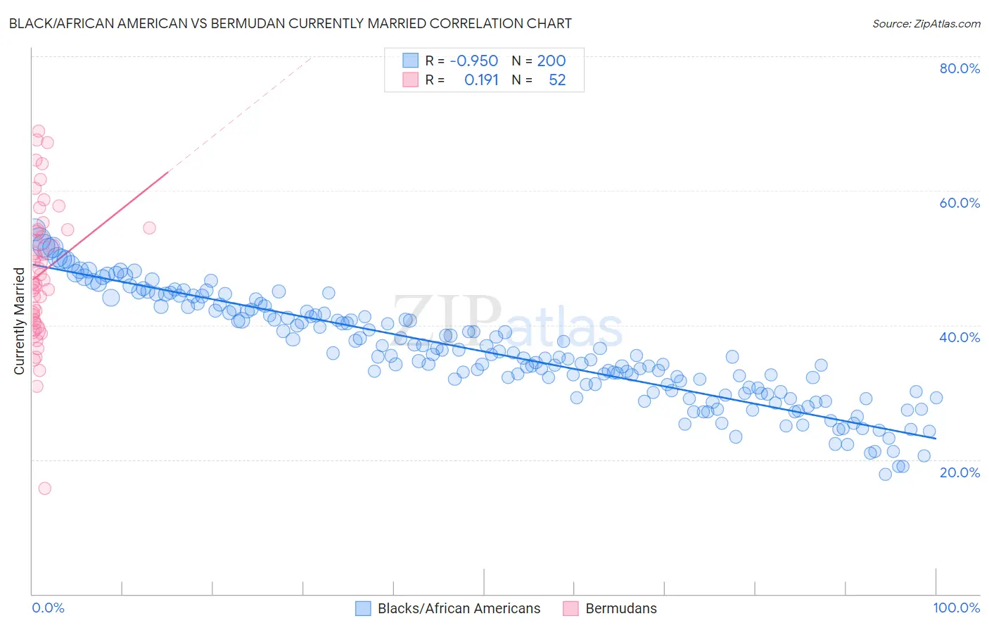 Black/African American vs Bermudan Currently Married