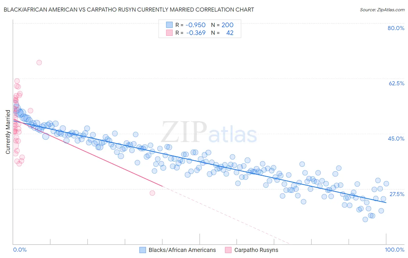 Black/African American vs Carpatho Rusyn Currently Married