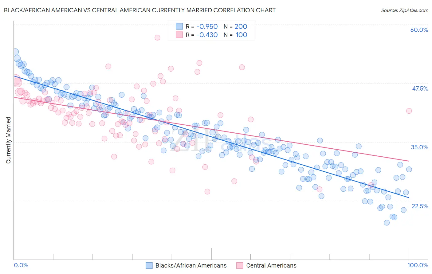 Black/African American vs Central American Currently Married