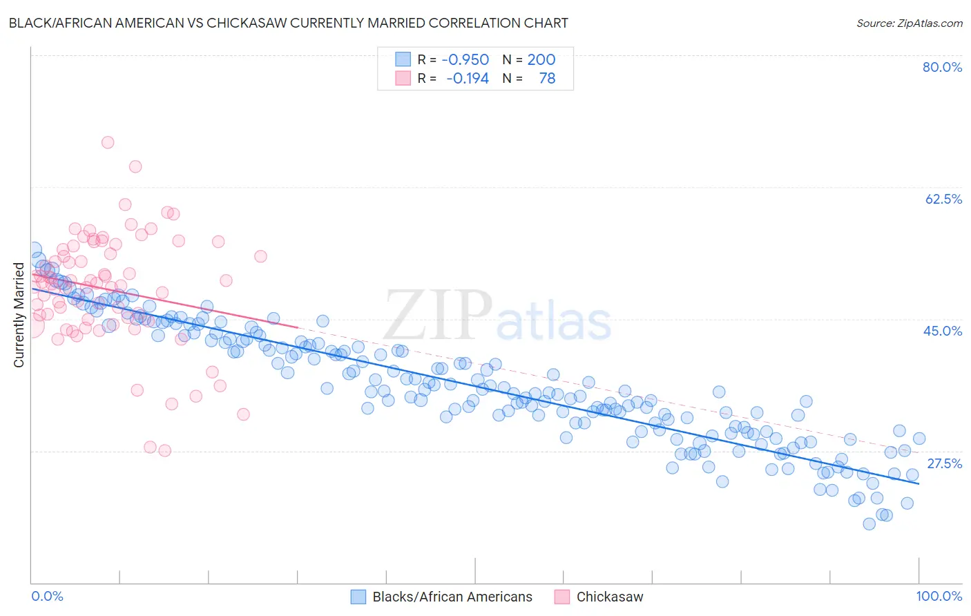 Black/African American vs Chickasaw Currently Married