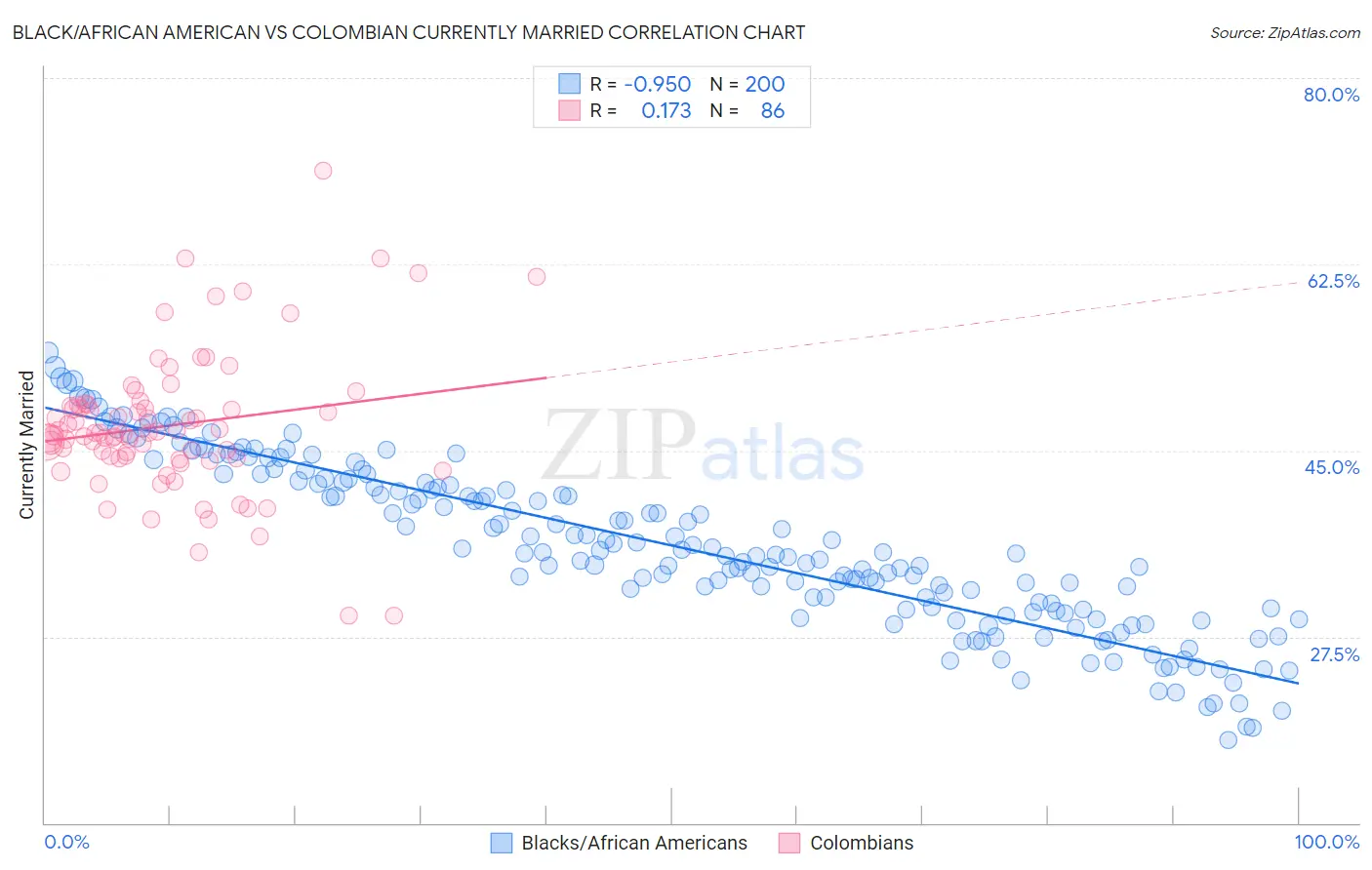 Black/African American vs Colombian Currently Married
