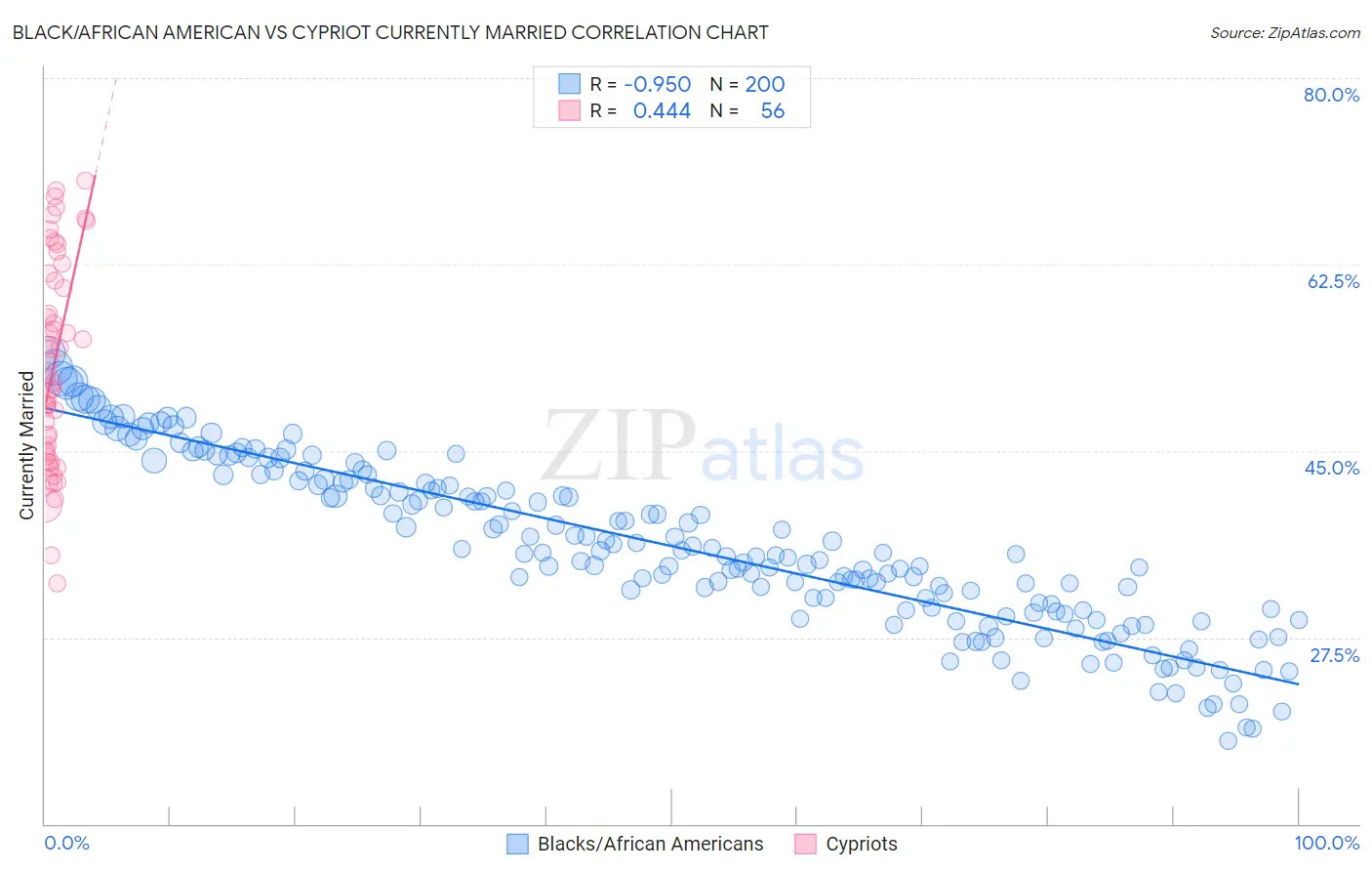 Black/African American vs Cypriot Currently Married