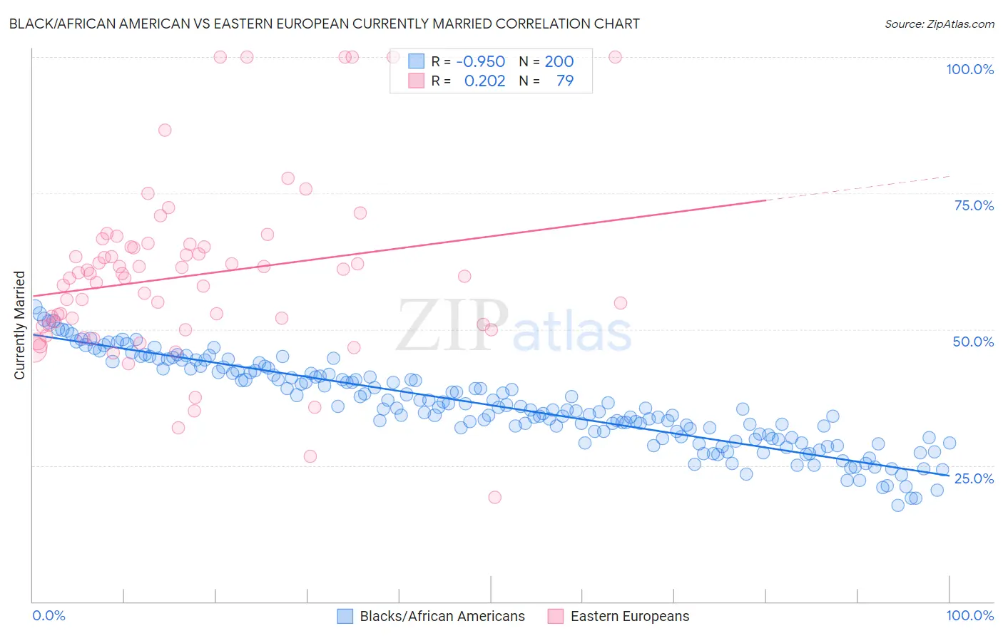 Black/African American vs Eastern European Currently Married