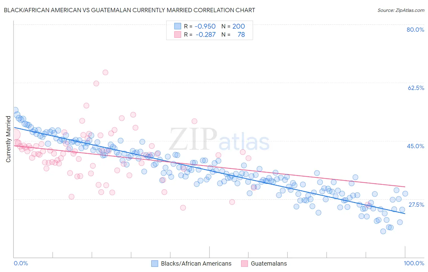 Black/African American vs Guatemalan Currently Married
