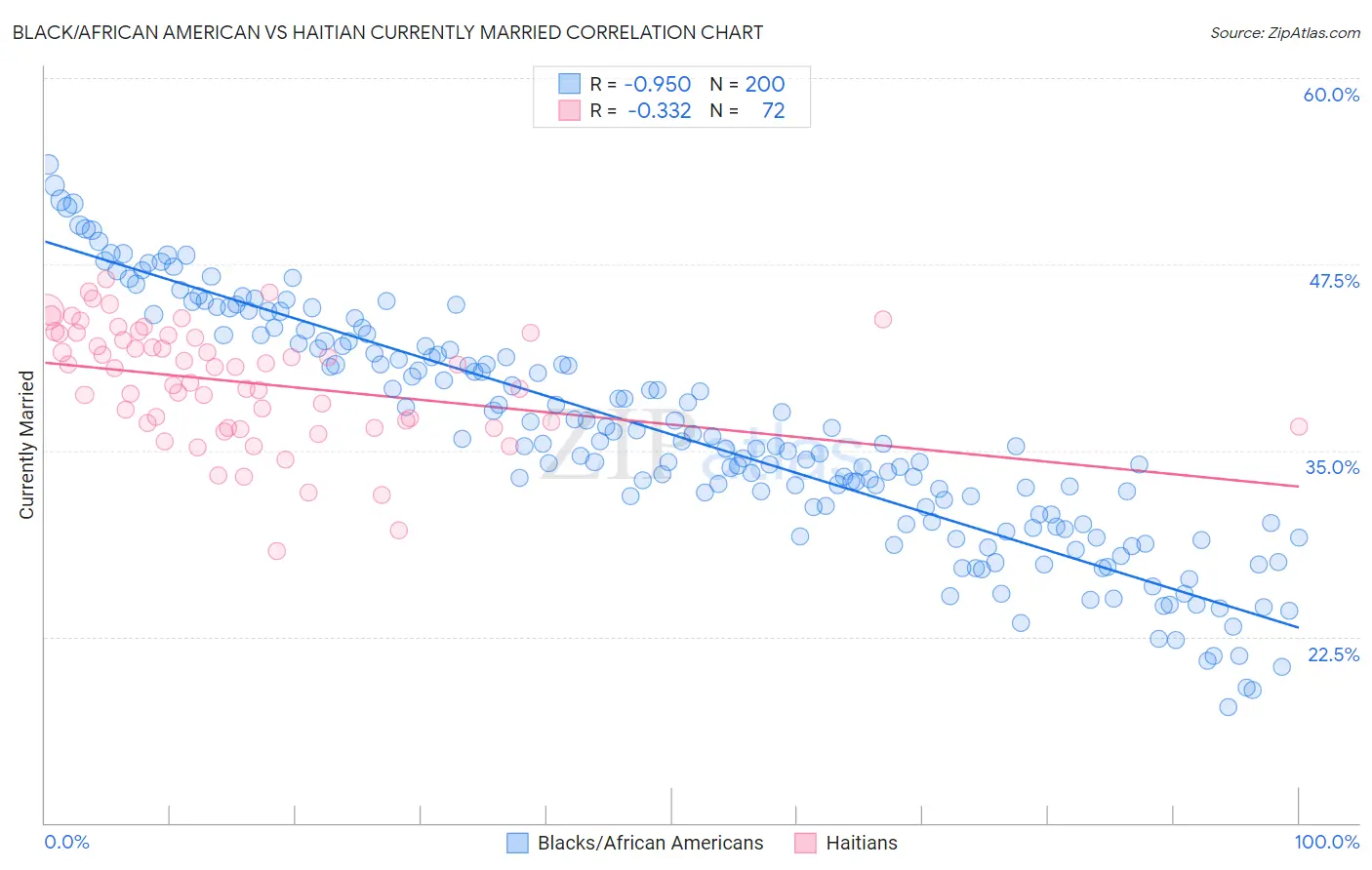 Black/African American vs Haitian Currently Married