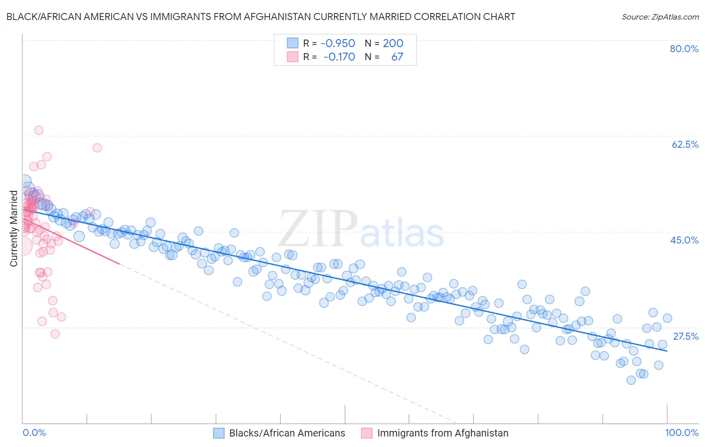 Black/African American vs Immigrants from Afghanistan Currently Married