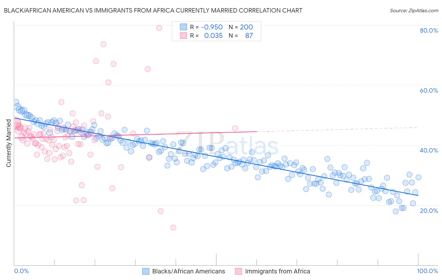 Black/African American vs Immigrants from Africa Currently Married