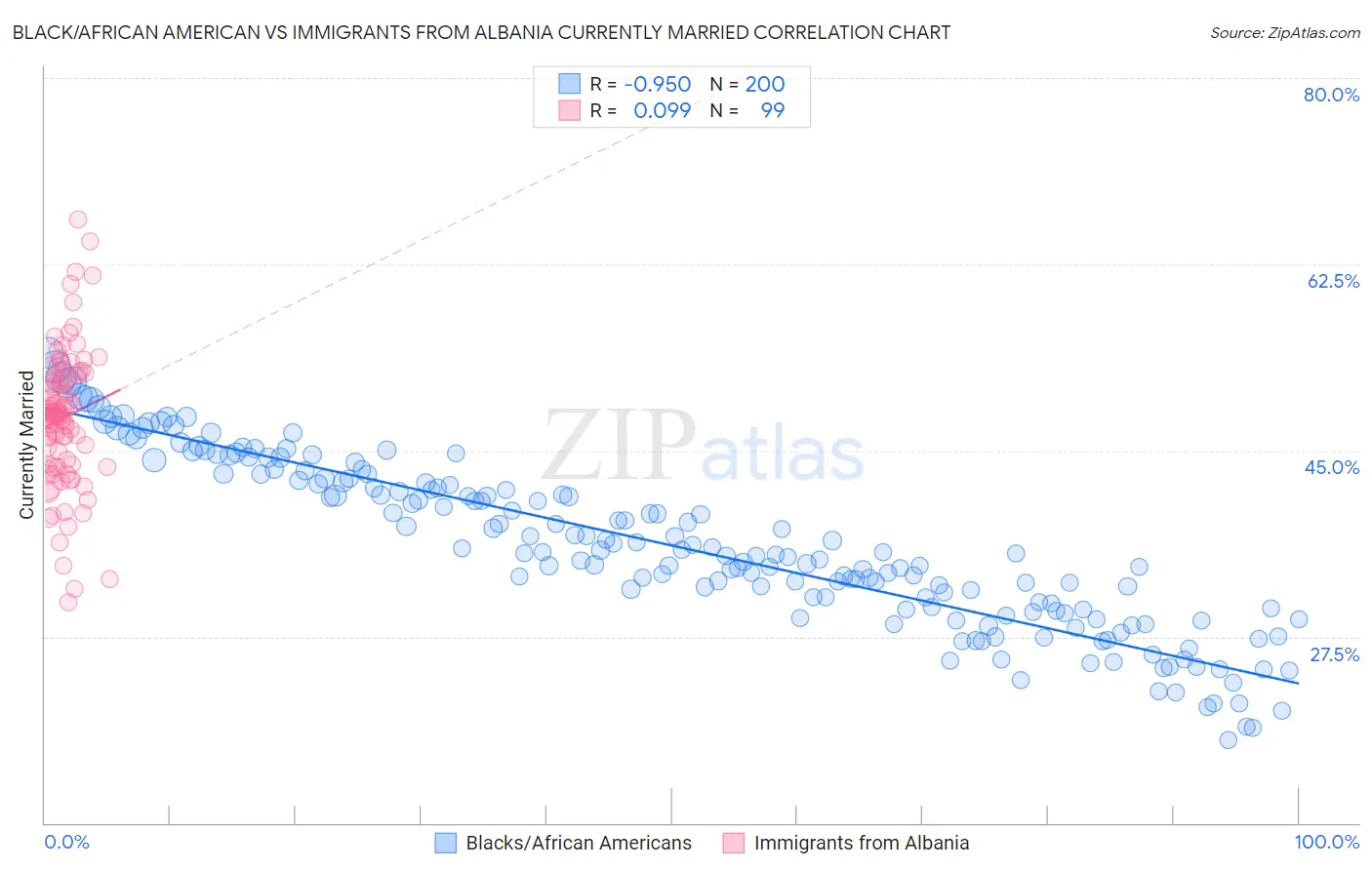 Black/African American vs Immigrants from Albania Currently Married