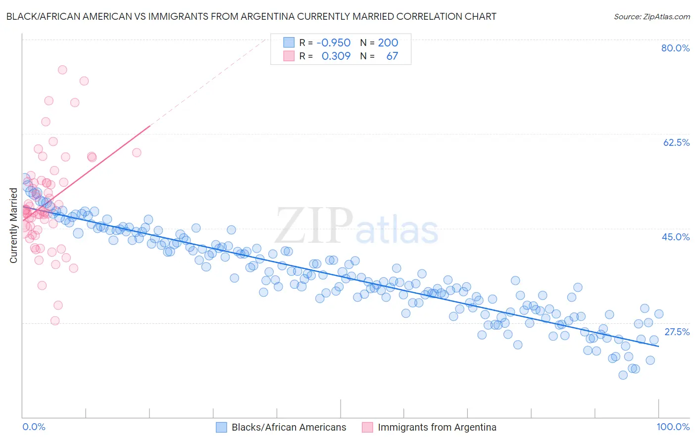 Black/African American vs Immigrants from Argentina Currently Married
