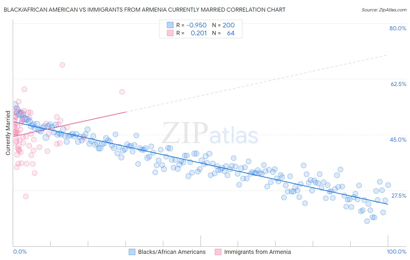 Black/African American vs Immigrants from Armenia Currently Married