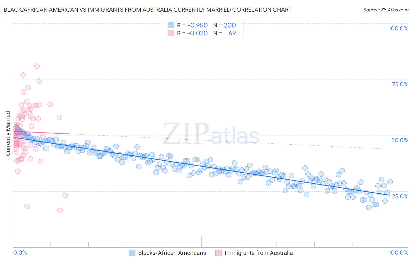 Black/African American vs Immigrants from Australia Currently Married
