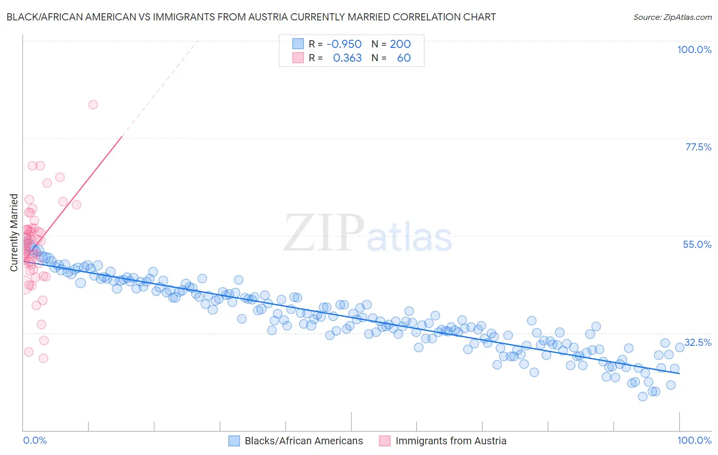 Black/African American vs Immigrants from Austria Currently Married